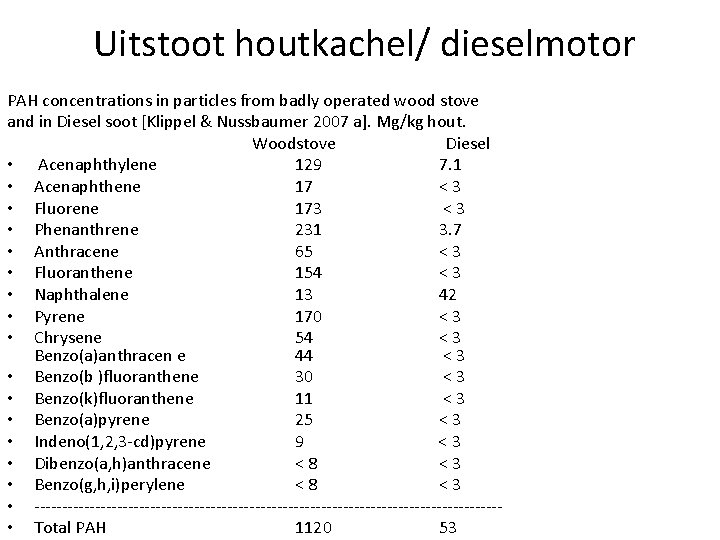  Uitstoot houtkachel/ dieselmotor PAH concentrations in particles from badly operated wood stove and