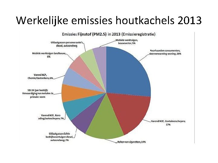 Werkelijke emissies houtkachels 2013 