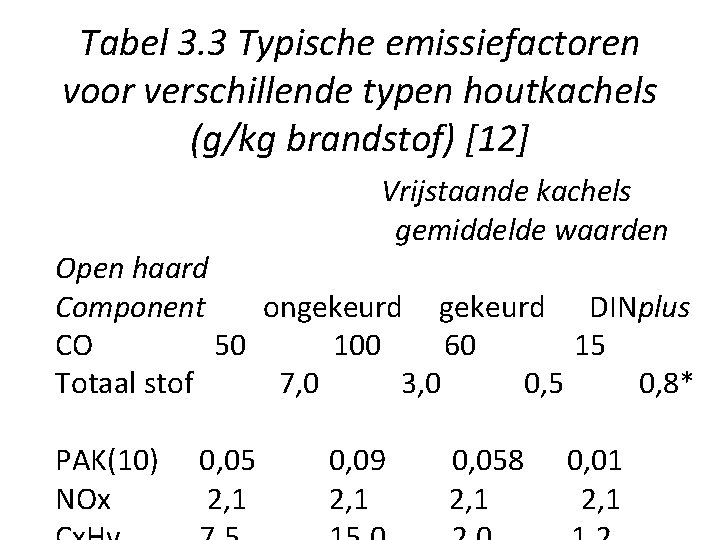 Tabel 3. 3 Typische emissiefactoren voor verschillende typen houtkachels (g/kg brandstof) [12] Vrijstaande kachels