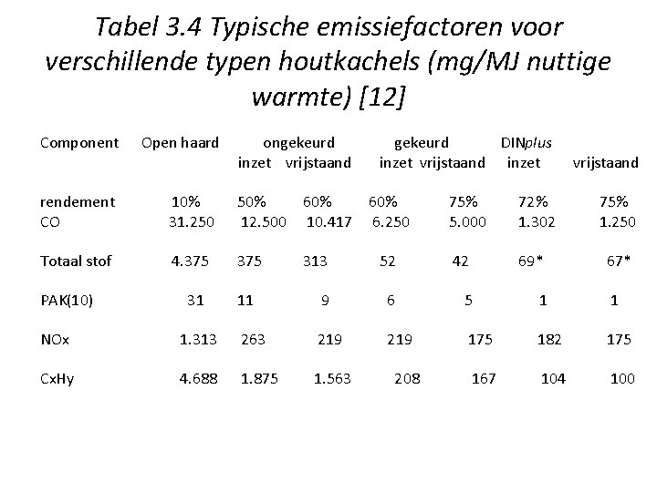 Tabel 3. 4 Typische emissiefactoren voor verschillende typen houtkachels (mg/MJ nuttige warmte) [12] Component