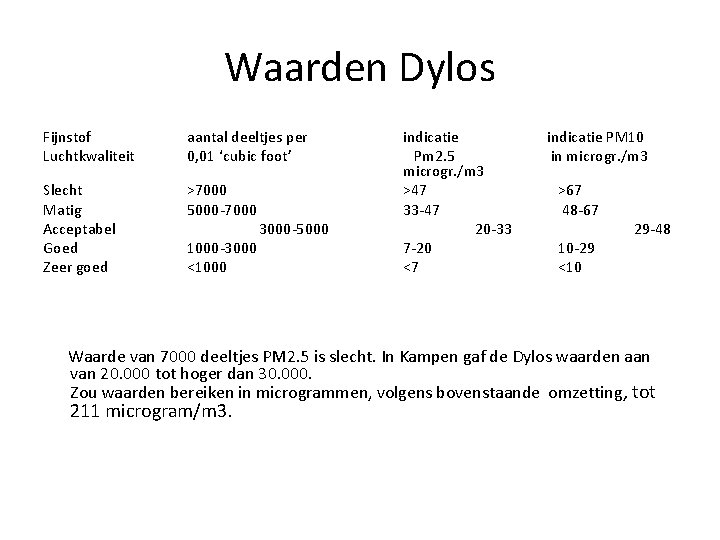 Waarden Dylos Fijnstof Luchtkwaliteit aantal deeltjes per 0, 01 ‘cubic foot’ Slecht Matig Acceptabel