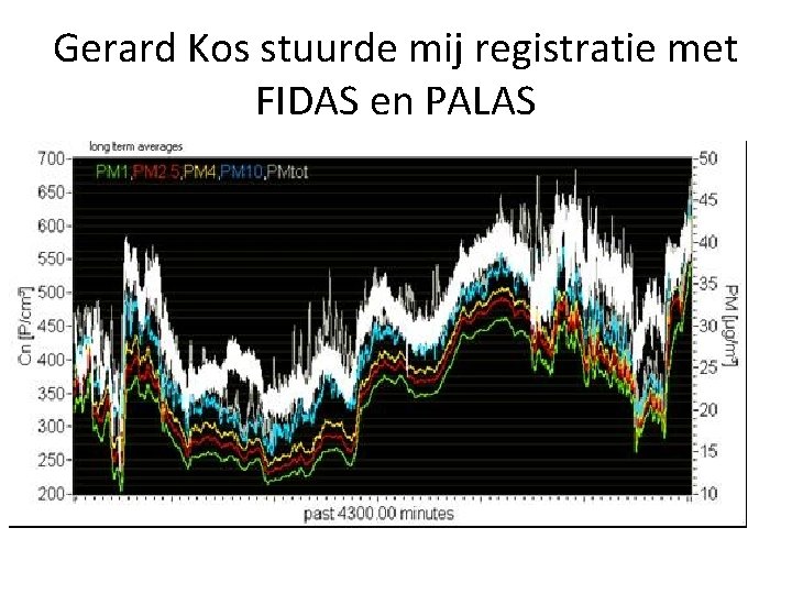 Gerard Kos stuurde mij registratie met FIDAS en PALAS 