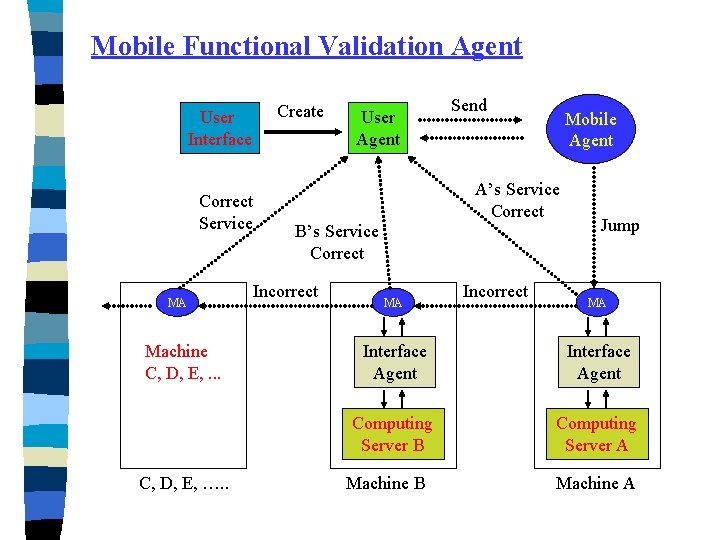 Mobile Functional Validation Agent User Interface Correct Service MA Machine C, D, E, .