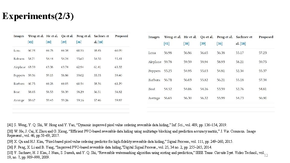 Experiments(2/3) [41] S. Weng, Y. Q. Shi, W. Hong and Y. Yao, “Dynamic improved