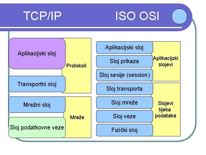 TCP/IP ISO OSI Aplikacijski sloj Protokoli Sloj prikaza Aplikacijski slojevi Sloj sesije (session) Transportni