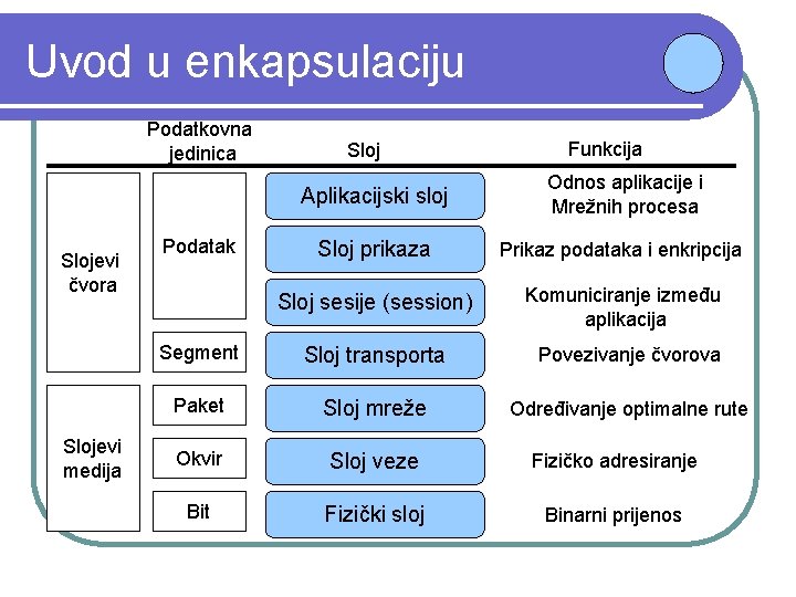 Uvod u enkapsulaciju Podatkovna jedinica Slojevi čvora Slojevi medija Podatak Sloj Funkcija Aplikacijski sloj