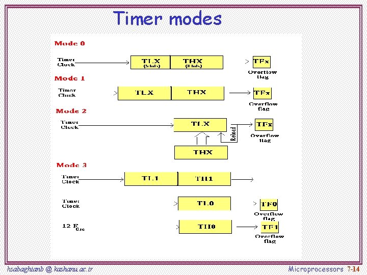 Timer modes hsabaghianb @ kashanu. ac. ir Microprocessors 7 -14 