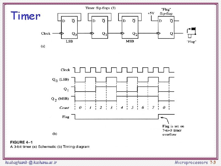 Timer hsabaghianb @ kashanu. ac. ir Microprocessors 7 -3 