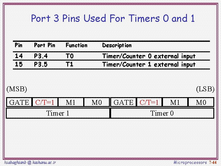 Port 3 Pins Used For Timers 0 and 1 Pin Port Pin Function Description