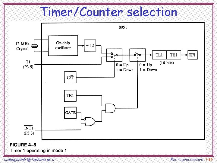 Timer/Counter selection hsabaghianb @ kashanu. ac. ir Microprocessors 7 -45 