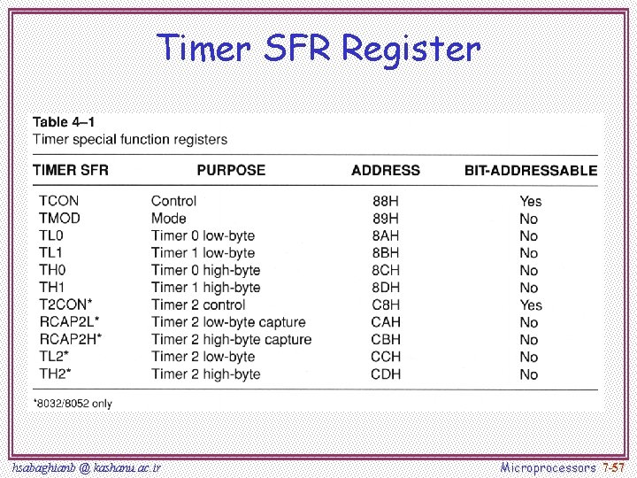 Timer SFR Register hsabaghianb @ kashanu. ac. ir Microprocessors 7 -57 