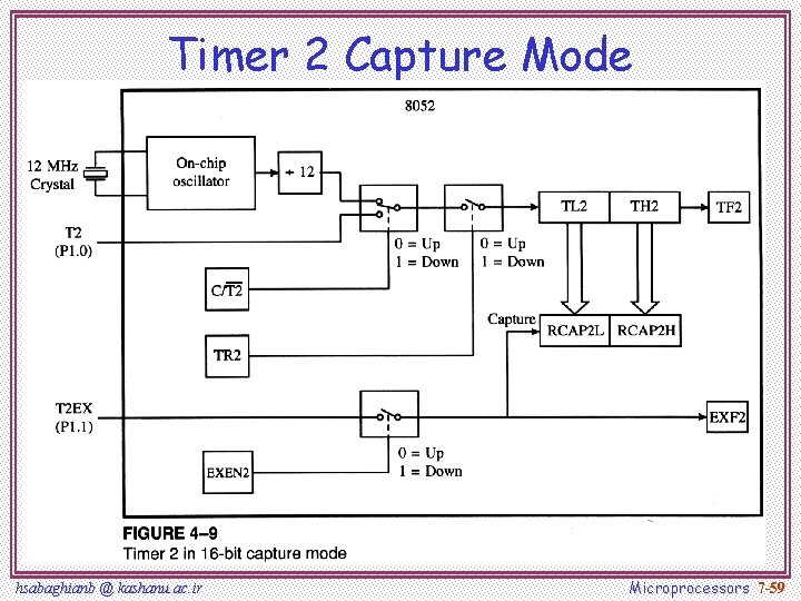Timer 2 Capture Mode hsabaghianb @ kashanu. ac. ir Microprocessors 7 -59 