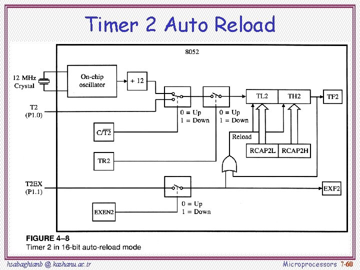 Timer 2 Auto Reload hsabaghianb @ kashanu. ac. ir Microprocessors 7 -60 