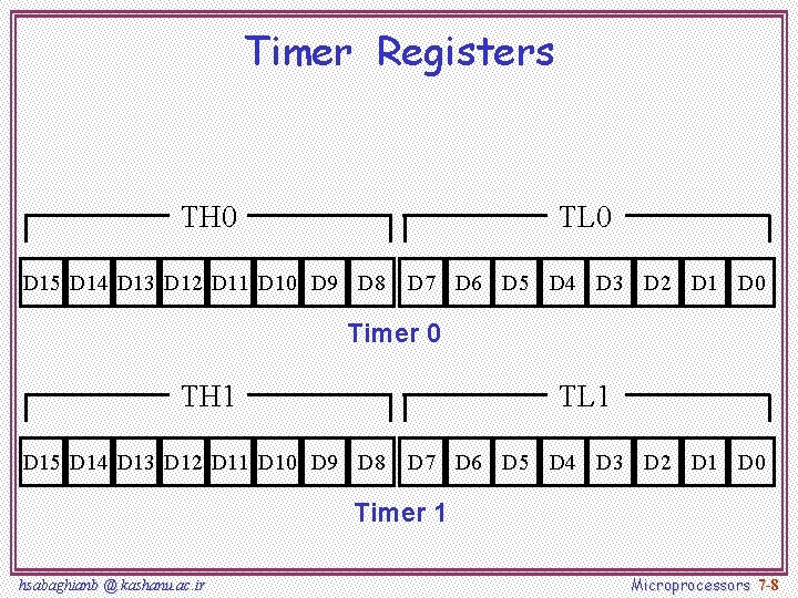 Timer Registers TH 0 TL 0 D 15 D 14 D 13 D 12