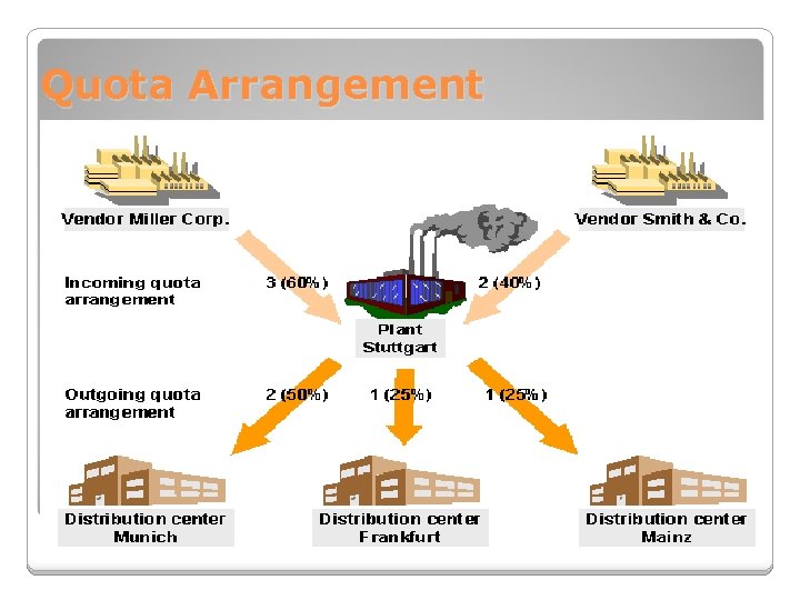 Quota Arrangement 