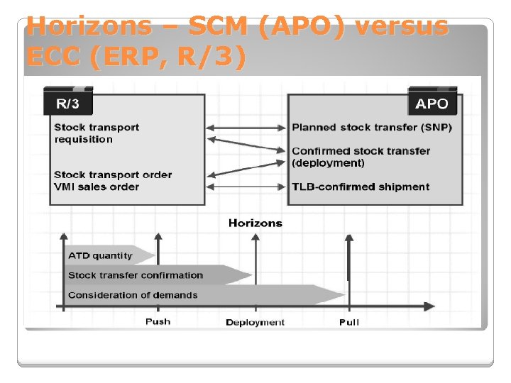 Horizons – SCM (APO) versus ECC (ERP, R/3) 