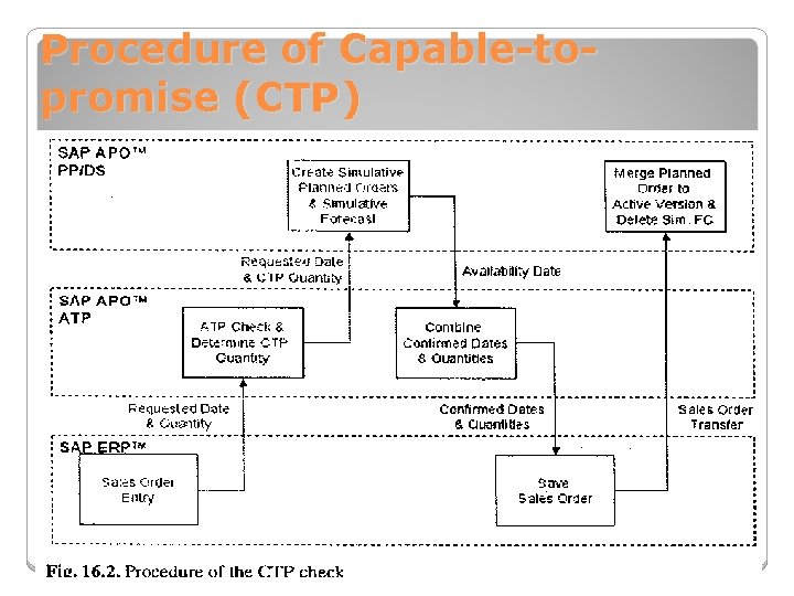 Procedure of Capable-topromise (CTP) 