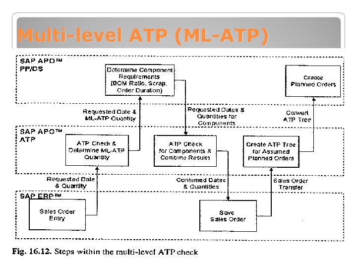 Multi-level ATP (ML-ATP) 