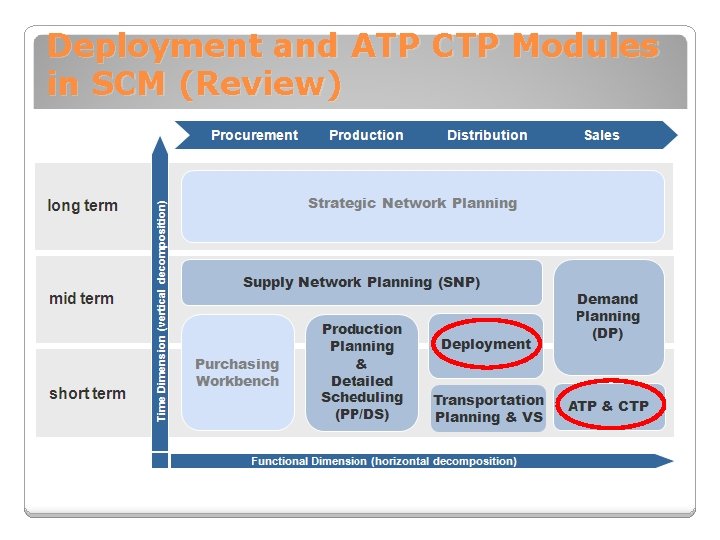 Deployment and ATP CTP Modules in SCM (Review) 