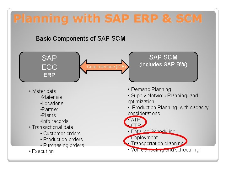 Planning with SAP ERP & SCM Basic Components of SAP SCM SAP ECC SAP