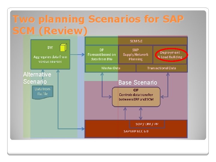 Two planning Scenarios for SAP SCM (Review) Alternative Scenario Base Scenario 