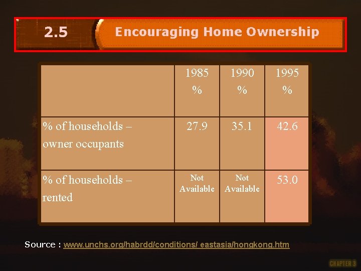 2. 5 Encouraging Home Ownership 1985 % 1990 % 1995 % % of households