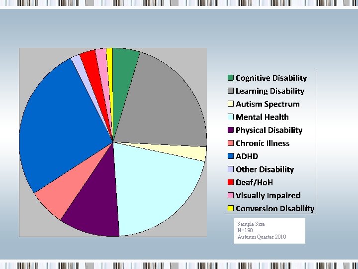 Sample Size N=190 Autumn Quarter 2010 