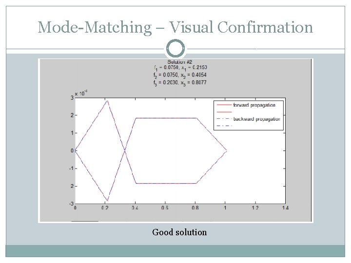 Mode-Matching – Visual Confirmation Good solution 