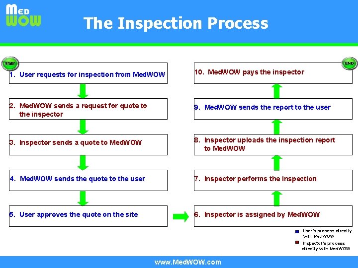 The Inspection Process 1. User requests for inspection from Med. WOW 10. Med. WOW