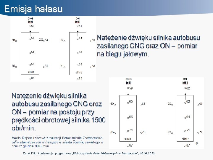 Emisja hałasu Za: A. Filip, konferencja programowa „Wykorzystanie Paliw Metanowych w Transporcie”, 15. 04.
