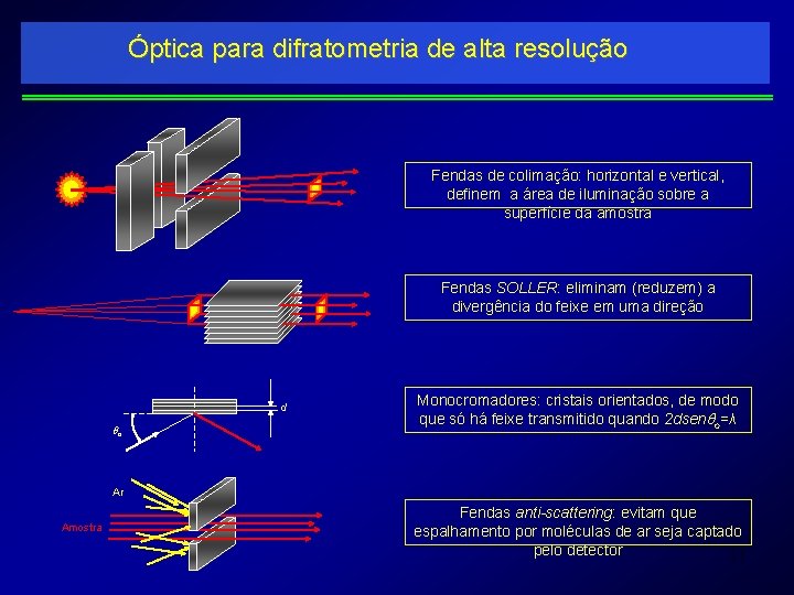 Óptica para difratometria de alta resolução Fendas de colimação: horizontal e vertical, definem a