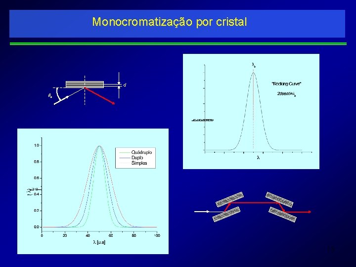 Monocromatização por cristal d o 13 