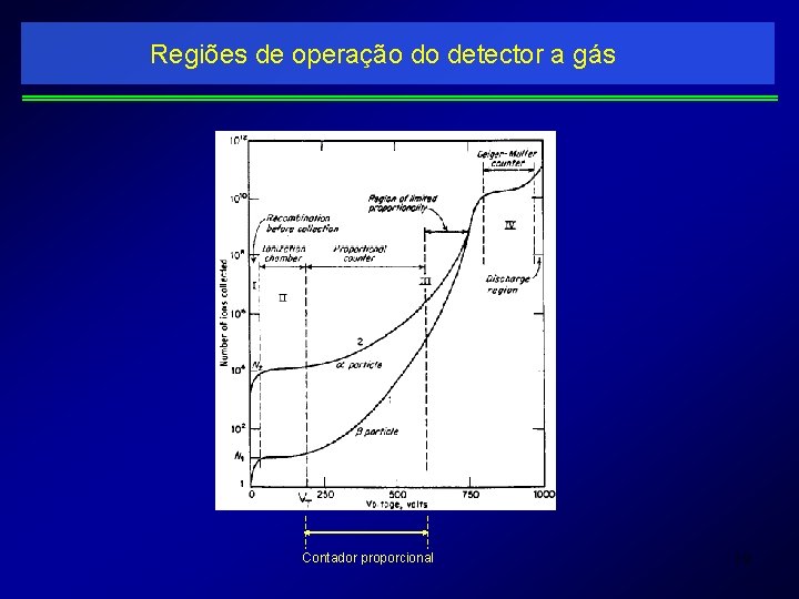 Regiões de operação do detector a gás Contador proporcional 19 