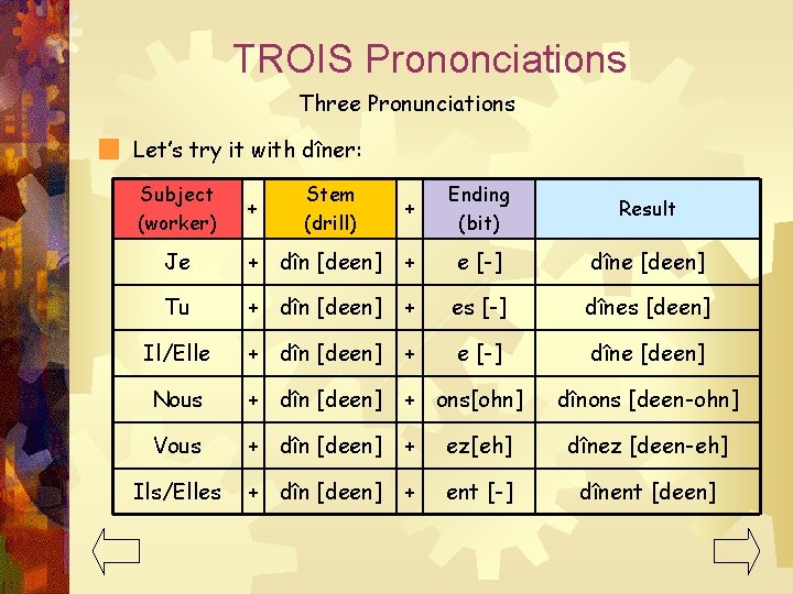TROIS Prononciations Three Pronunciations Let’s try it with dîner: Subject (worker) + Stem (drill)