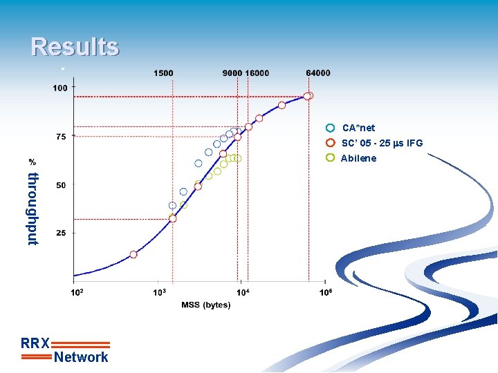 Results CA*net SC’ 05 - 25 ms IFG Abilene throughput RRX Network 