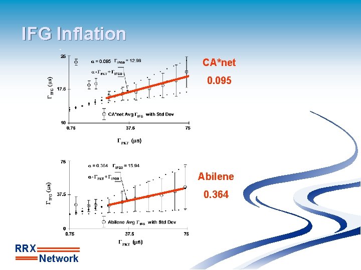 IFG Inflation CA*net 0. 095 Abilene 0. 364 RRX Network 
