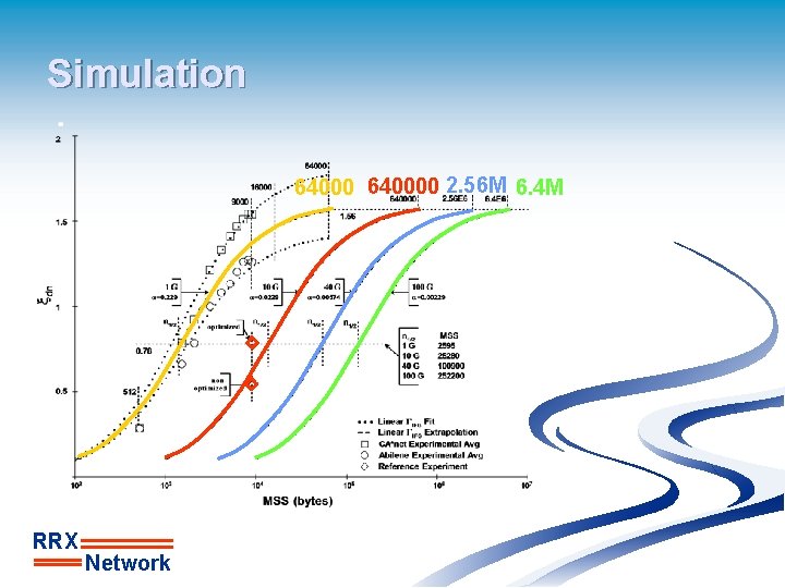 Simulation 640000 2. 56 M 6. 4 M RRX Network 