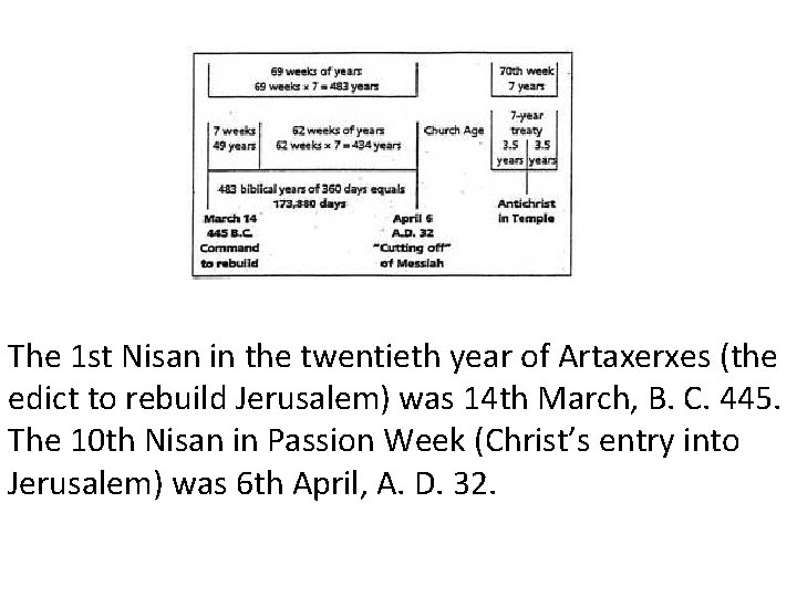 The 1 st Nisan in the twentieth year of Artaxerxes (the edict to rebuild