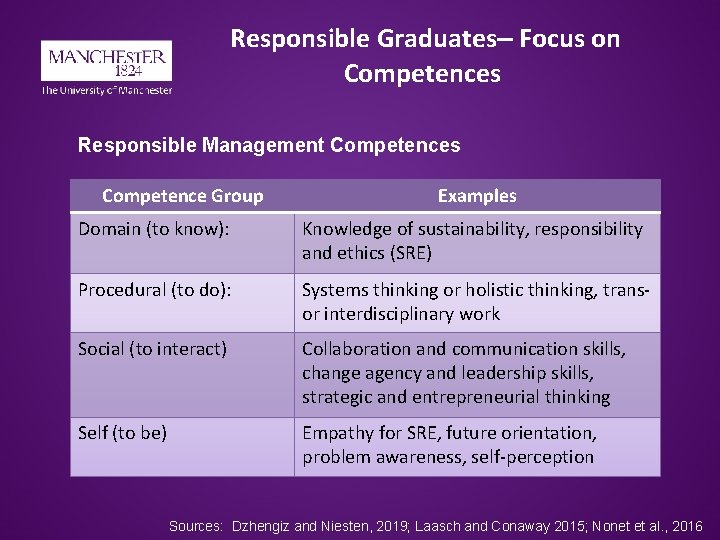 Responsible Graduates– Focus on Competences Responsible Management Competences Competence Group Examples Domain (to know):