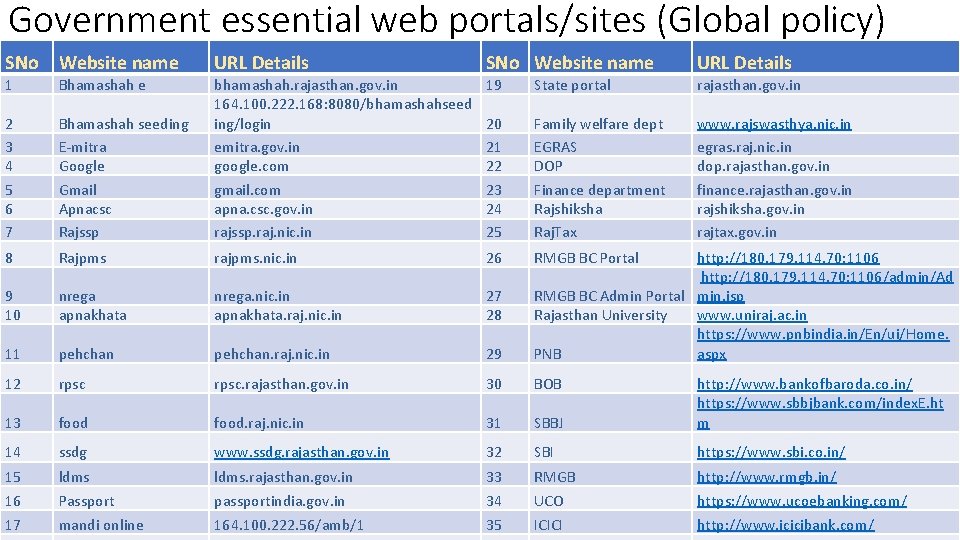 Government essential web portals/sites (Global policy) SNo Website name URL Details 1 Bhamashah e
