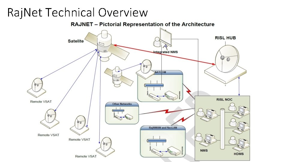 Raj. Net Technical Overview 