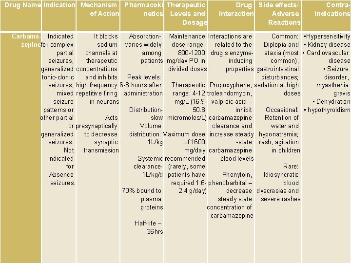 Drug Name Indication Mechanism Pharmacoki Therapeutic of Action netics Levels and Dosage Drug Side