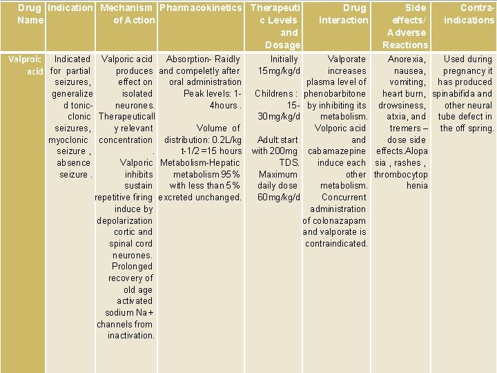 Drug Indication Mechanism Pharmacokinetics Therapeuti Name of Action c Levels and Dosage Initially Valproic