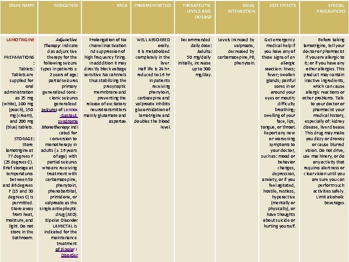 DRUG NAME INDICATION MOA PHARMOKINETICS THERAPEUTIC LEVELS AND DOSAGE DRUG INTERACTION SIDE EFFECTS SPECIAL