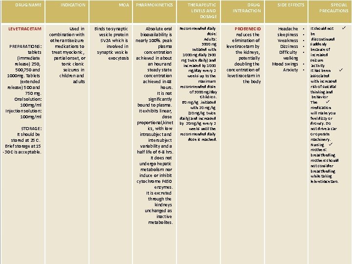 DRUG NAME INDICATION MOA PHARMOKINETICS THERAPEUTIC LEVELS AND DOSAGE DRUG INTERACTION LEVETIRACETAM Used in