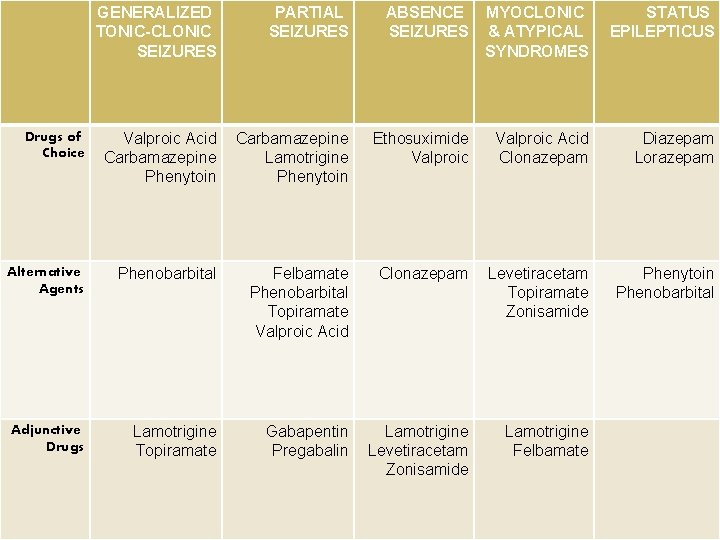 GENERALIZED TONIC-CLONIC SEIZURES PARTIAL SEIZURES ABSENCE SEIZURES MYOCLONIC & ATYPICAL SYNDROMES STATUS EPILEPTICUS Drugs