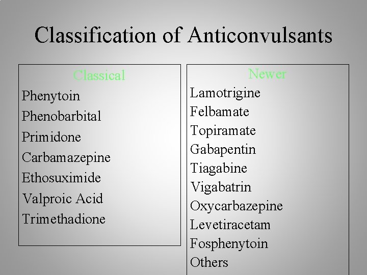 Classification of Anticonvulsants Classical Phenytoin Phenobarbital Primidone Carbamazepine Ethosuximide Valproic Acid Trimethadione Newer Lamotrigine