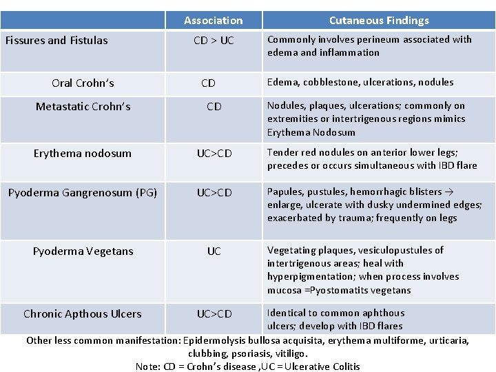 Association Fissures and Fistulas Oral Crohn’s CD > UC CD Cutaneous Findings Commonly involves