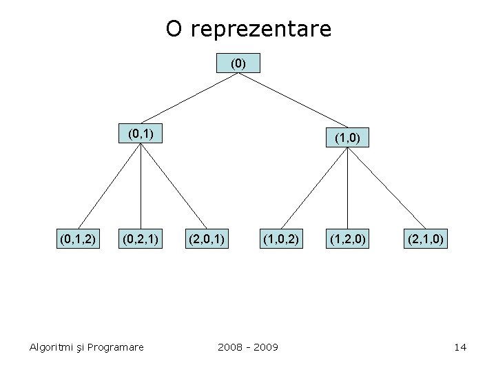 O reprezentare (0) (0, 1, 2) (0, 2, 1) Algoritmi şi Programare (1, 0)
