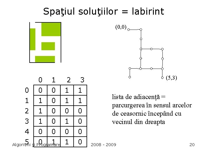 Spaţiul soluţiilor = labirint (0, 0) 0 1 2 0 0 1 1 1